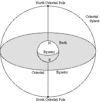 Diagram of the Celestial Sphere (4k)