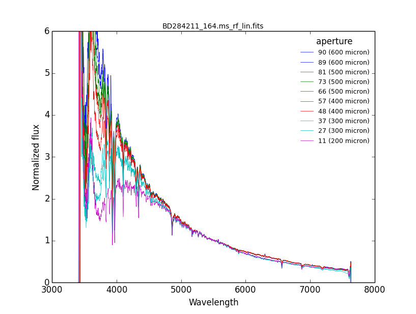 the effects of DAR on standard star spectrum as a function of fiber size