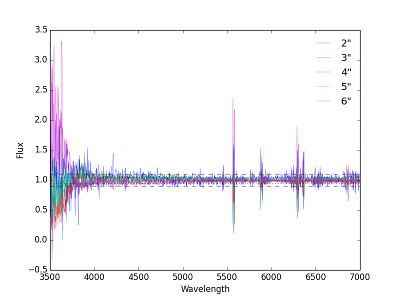 why using only 6" fibers for flux calibration is OK