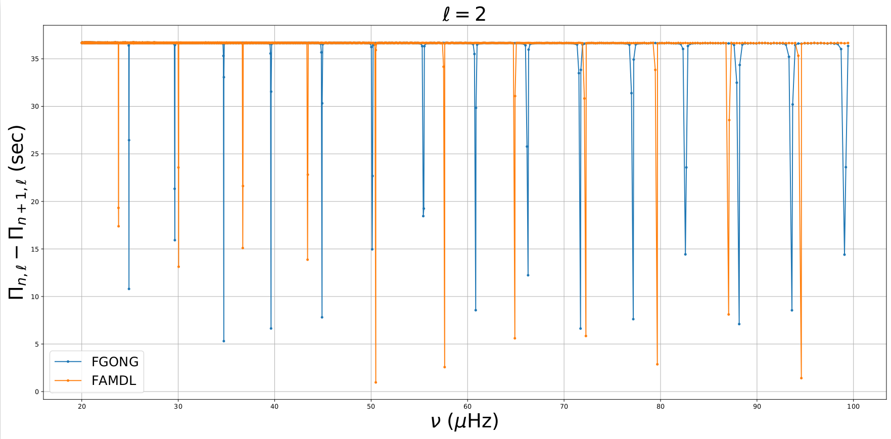 Plot_period_spacing_L2_FGONG_FAMDL.png