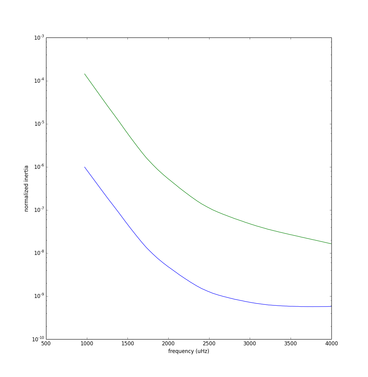 inertia_adipls_gyre_modelS.png