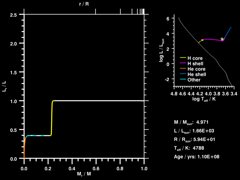 A single frame from the luminosity movie for the 5 M<sub>☉</sub> movie, showing the core helium burning / shell hydrogen burning phase of the star's evolution. 