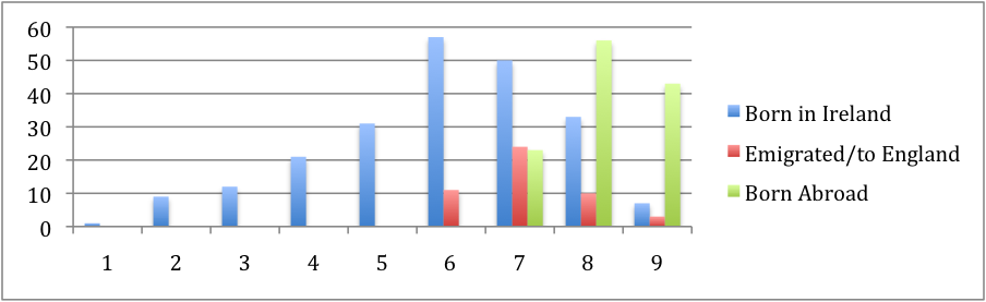 Generations 1 to 9: Adult males Born in Ireland/Emigrated/Born Abroad